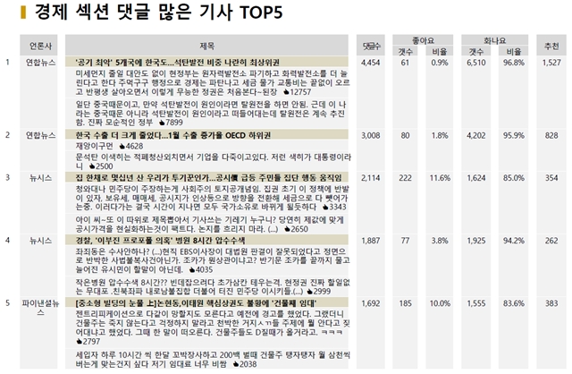 ▲ 지난 24일 경제 섹션 댓글 많은 기사 TOP5 ⓒ빅터뉴스