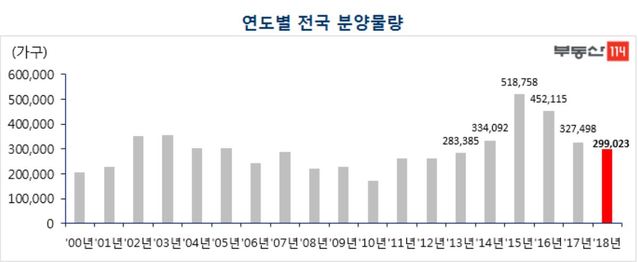 ▲ 연도별 전국 분양물량.ⓒ부동산114