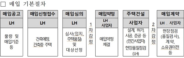 ▲ 민간건설주택 매입약정방식 절차 모식도.ⓒLH