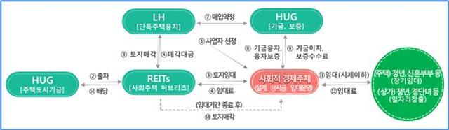 ▲ 공공지원 사회임대주택 사업구조 모식도.ⓒLH