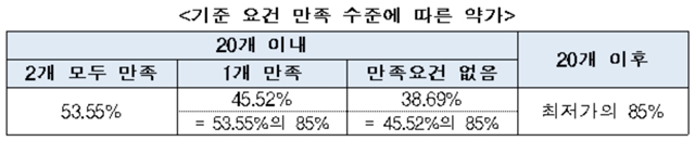 ▲ 기준 요건 만족 수준에 따른 약가 ⓒ보건복지부