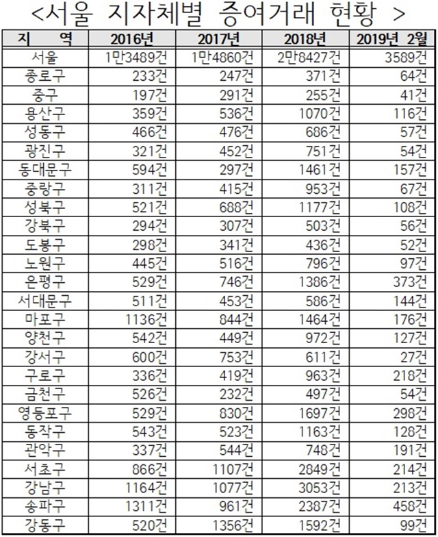 ▲ 서울 지자체별 증여거래 현황. 자료=민경욱의원실. ⓒ뉴데일리경제