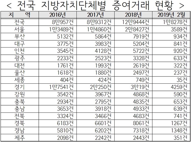 ▲ 전국 지방자치단체별 증여거래 현황. 자료= 민경욱의원실. ⓒ뉴데일리경제