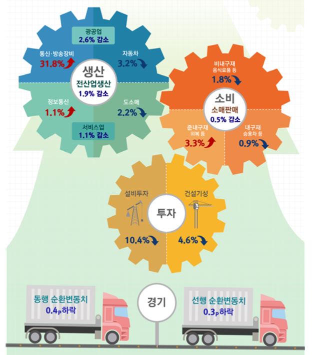 ▲ 지난 2월 산업생산이 전월보다 1.9% 줄어들어 5년 11개월 만에 가장 큰 감소폭을 보였다. 
 ⓒ통계청
