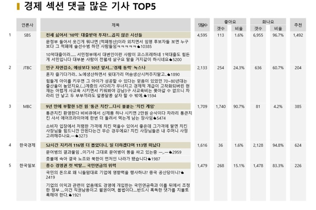 ▲ 지난 28일 경제 섹션 댓글 많은 기사 TOP5ⓒ빅터뉴스