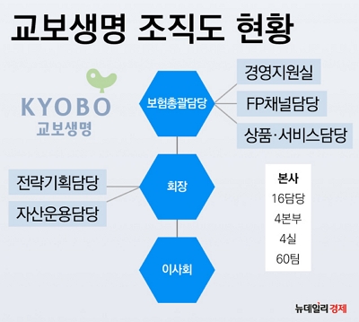 ▲ 3월 현재 교보생명 조직도.ⓒ뉴데일리