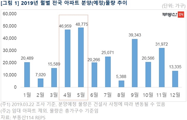 ▲ 2019년 월별 전국 아파트 분양(예정) 물량 추이. ⓒ부동산114