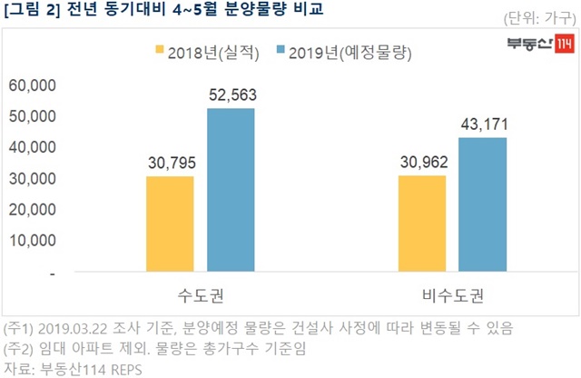 ▲ 전년대비 4~5월 분양물량 비교. ⓒ부동산114