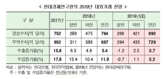 ▲ ⓒ현대경제연구원