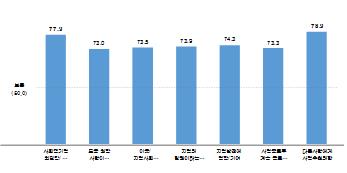 ▲ 경북형 사회적경제 청년일자리사업 만족도.ⓒ경북도