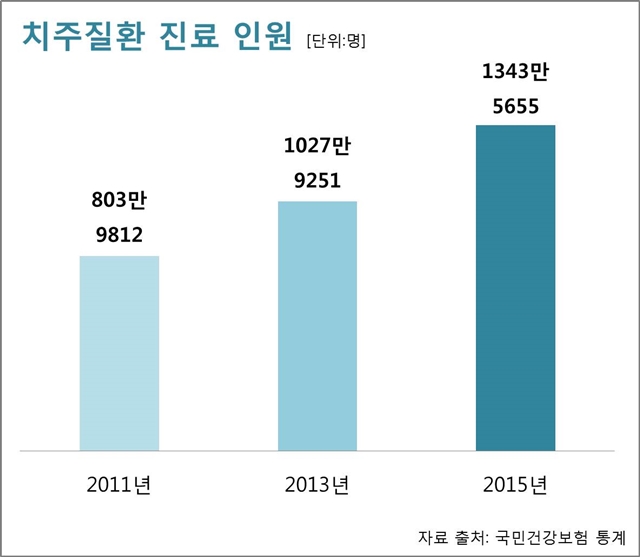 ▲ 치주질환 진료 인원 ⓒ유디치과