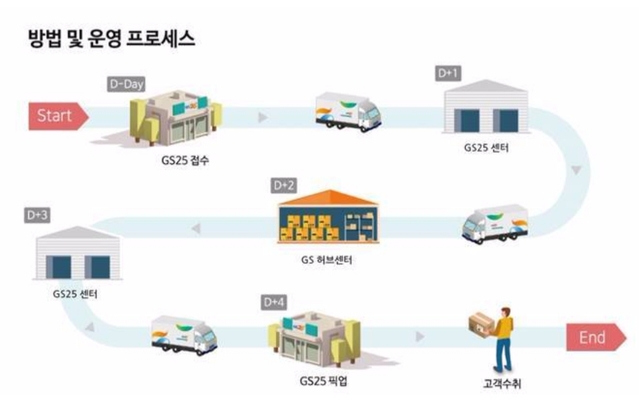 ▲ GS25 '반값택배' 운영 과정 ⓒ GS리테일