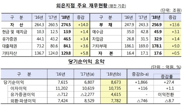 ▲ ⓒ 금융감독원