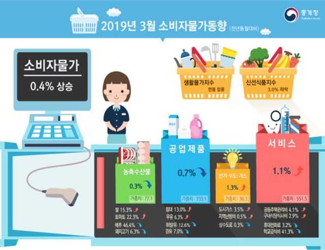 ▲ 3월 소비자물가가 1년 전 같은기간 대비 0.4% 상승하는데 머물렀다. 채소류와 석유류 가격이 큰 폭으로 하락한 영향이 컸다. ⓒ 통계청