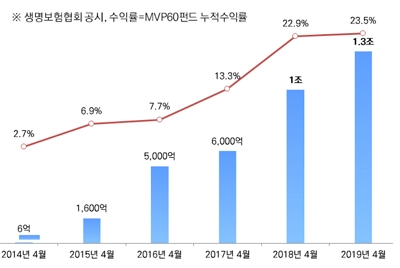 ▲ 미래에셋생명 변액보험MVP펀드 누적 수익률.ⓒ미래에셋생명