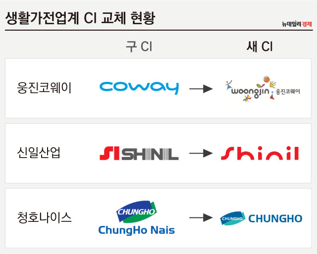 ▲ 생활가전업계 CI 교체 현황 ⓒ 조현준 그래픽 기자