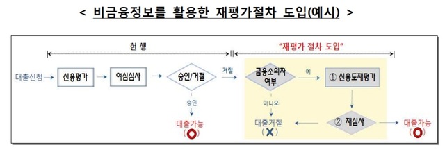 ▲ ⓒ 금융감독원