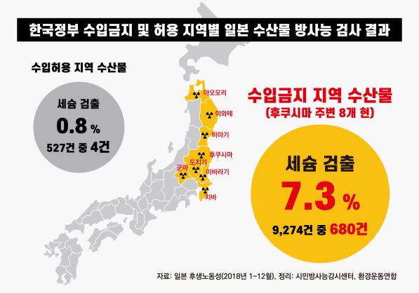 ▲ 한국 정부 수입금지 및 허용지역별 일본 수산물 방사능 검사 결과.ⓒ환경운동연합