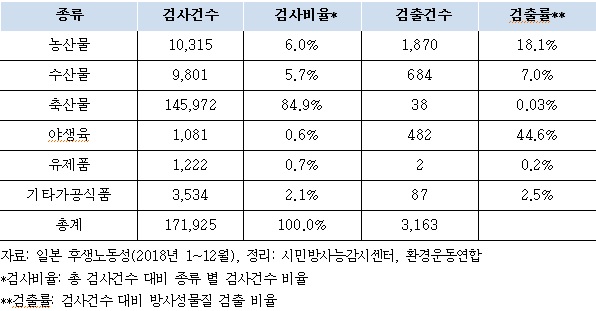 ▲ 2018년도 일본 농수축산식품 방사성물질 검사 결과.ⓒ환경운동연합