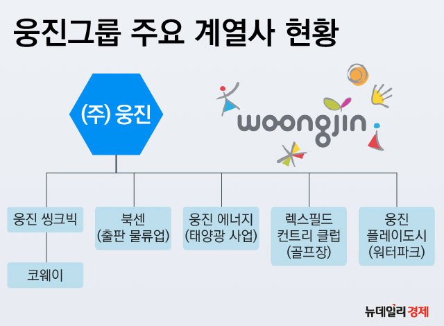 ▲ 웅진그룹 주요 계열사 현황 ⓒ 조현준 그래픽 기자
