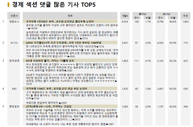 ▲ 지난 2일 경제 섹션 댓글 많은 기사 TOP5. ⓒ빅터뉴스