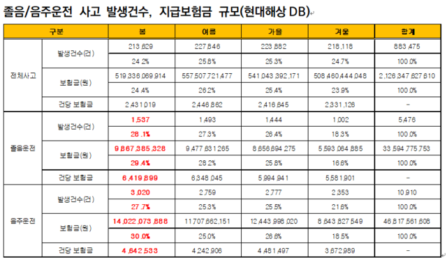 ▲ 2018년 현대해상 교통사고 발생 건수 및 보험금 지급 현황.ⓒ현대해상