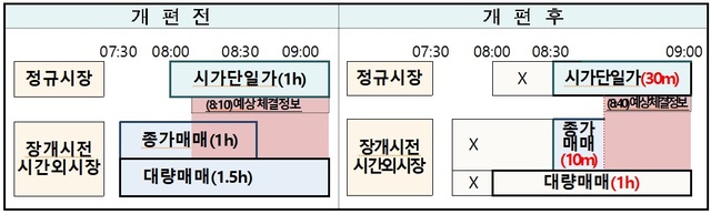 ▲ 시가단일가 및 장개시전 시간외시장 개편 전후 비교 ⓒ한국거래소