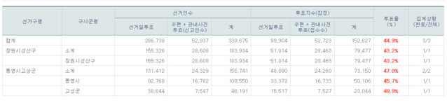 ▲ 오후 6시 기준 4·3 재보궐 선거 투표율 현황. ⓒ중앙선거관리위원회