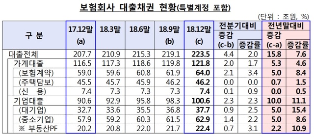 ▲ ⓒ 금융감독원