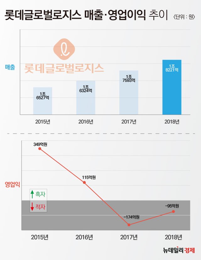 ▲ 롯데글로벌로지스 최근 매출·영업익 추이 ⓒ 조현준 그래픽 기자