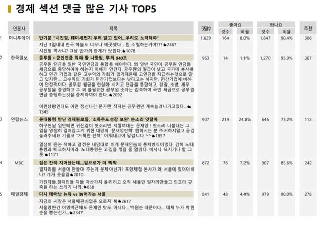 ▲ 지난 3일 경제 섹션 댓글 많은 기사 TOP5ⓒ빅터뉴스