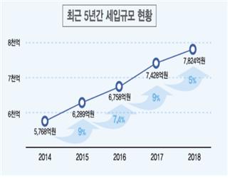 ▲ 의성군이 2018회계연도 결산서 작성을 완료했다. 최근5년간 세입규모 현황.ⓒ의성군