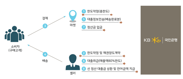 ▲ 국민은행 셀러론 구조ⓒ뉴데일리