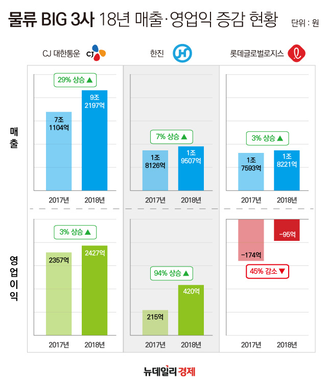 ▲ 물류 업계 상위 3사 18년 매출, 영업익 증감 현황 ⓒ 조현준 그래픽 기자