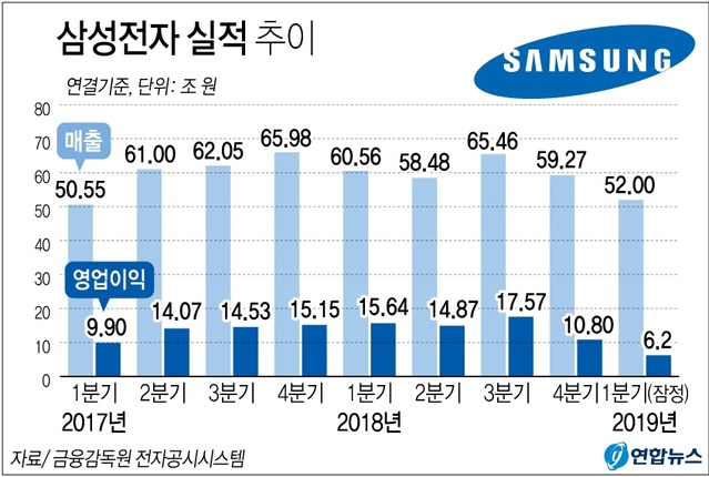 ▲ 삼성전자는 올 1~3월(1분기) 연결 기준 잠정실적으로 매출 52조원, 영업이익 6조2천억원을 각각 올렸다고 5일 공시했다. ⓒ연합뉴스