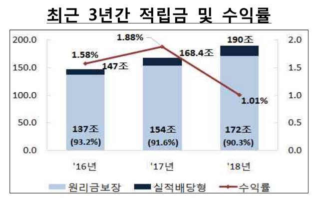 ▲ ⓒ 금융감독원