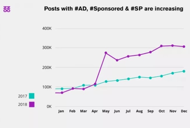 ▲ 포스트 내 #ad, #sponsored #SP 해시태그가 포함된 게시물 수 현황. ⓒ부줄레