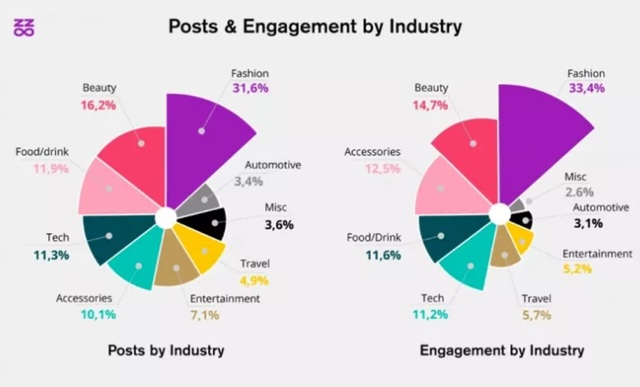 ▲ 인스타그램 내 산업별 브랜드 게시물 비중. ⓒ부줄레