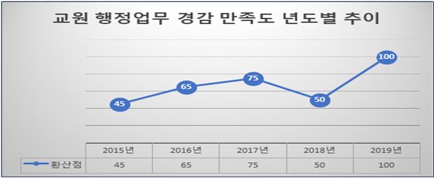 ▲ 경북교육청 교원 행정업무 경감 만족도 연도별 추이.ⓒ경북교육청