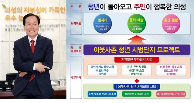▲ 의성군(군수 김주수)이 지역발전투자협약 시범사업 공모사업에 최종 선정되는 큰 성과를 거뒀다.ⓒ의성군