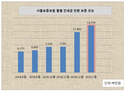 ▲ SGI서울보증보험 전세보증금 반환 금액.ⓒ장병완의원실