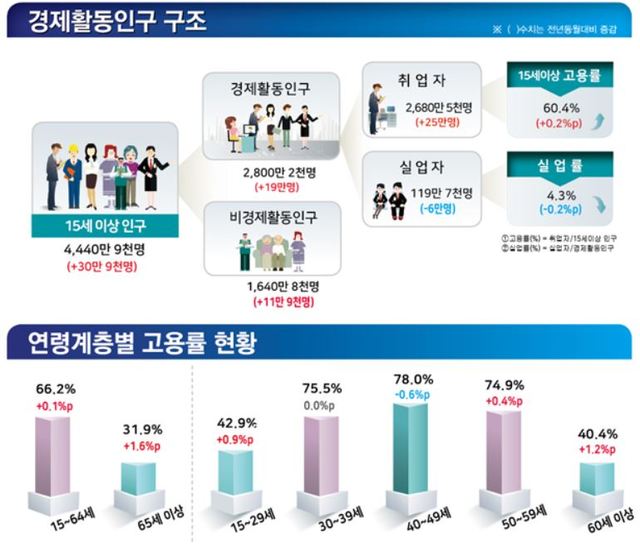 ▲ 지난달 취업자수가 25만명 증가해 두 달 연속 20만명대를 기록했다. ⓒ 통계청