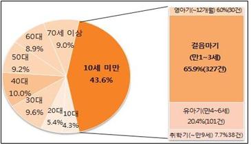 ▲ 베란다(발코니) 위해사례 연령별 현황.ⓒ한국소비자원