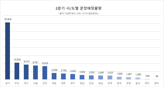 ▲ 올해 2분기(4~6월) 지역별 분양 예정물량.ⓒ리얼투데이