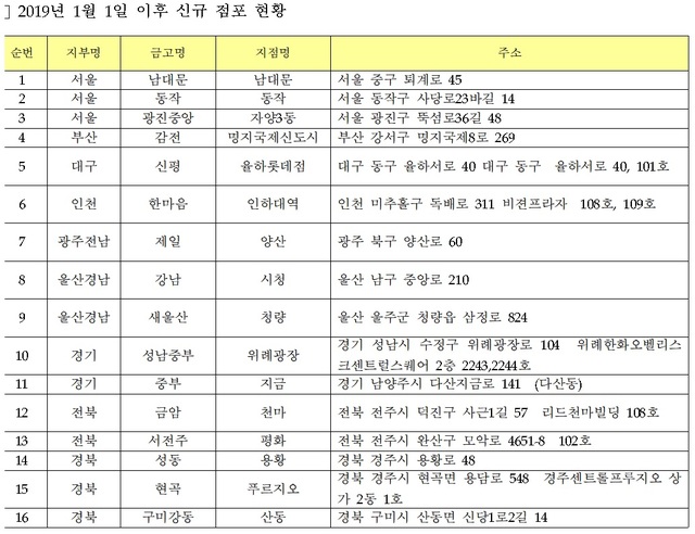 ▲ ⓒ새마을금고