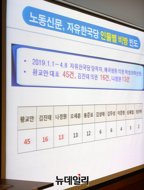 ▲ 한국당 의원을 상대로한 북한 매체의 비방 건수ⓒ정상윤 기자