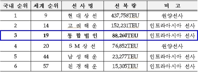 ▲ 장금상선-흥아해운 통합 후 국내 컨테이너선사 선복량 순위(1만TEU 이상).ⓒ해수부