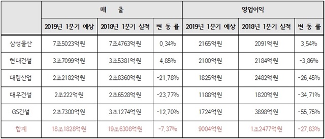 ▲ 1분기 대형건설 5개사 실적 추정치. ⓒ뉴데일리경제