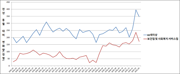 ▲ 전년 동월 대비 60대 이상·보건업 및 사회복지 서비스업 취업자수 추이. ⓒ파이터치연구원