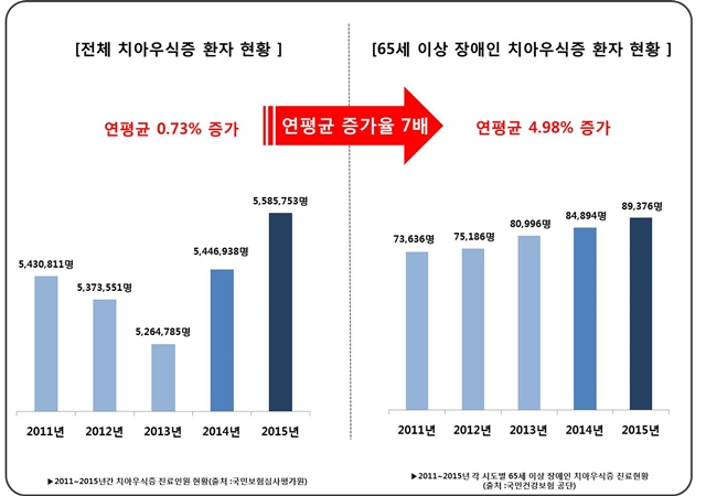 ▲ 전체 충치 환자 현황 대비 65세 이상 장애인 충치 환자 현황 ⓒ유디치과